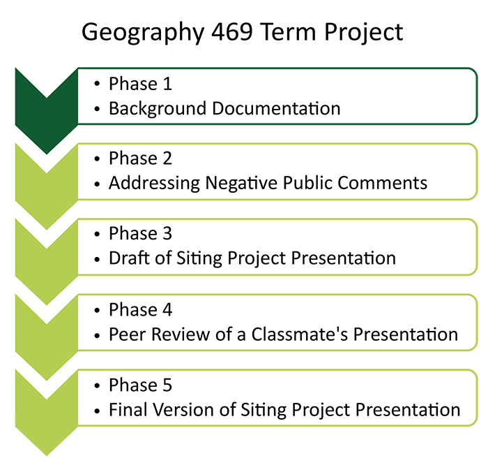 Flow chart detailing progression of Final Project. See description in paragraph above