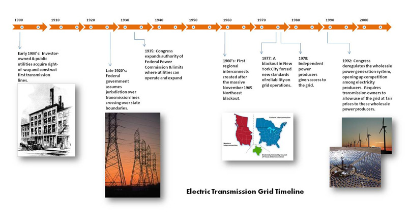 Electric Transmission Grid Timeline. See text version in caption