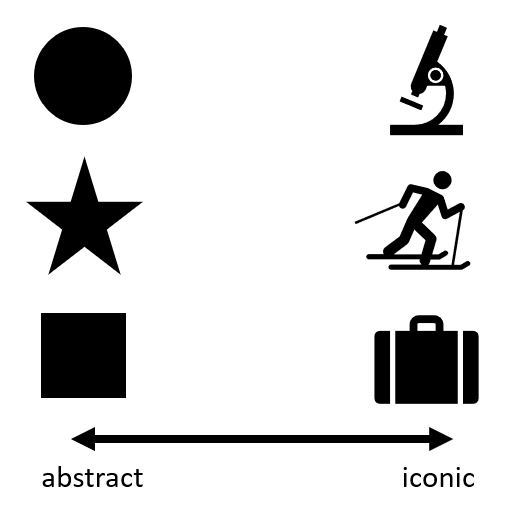 visual difference between abstract (triangle, square, circle) and iconic symbols (microscope, skier, suitcase)