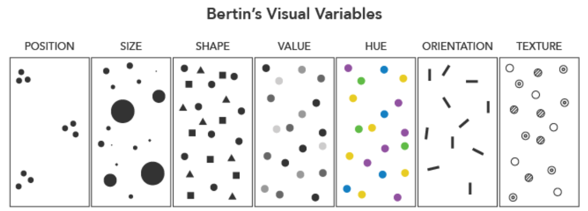 Bertin's Visual Variables: Position, Size, Shape, Value, Hue, Orientation, Texture