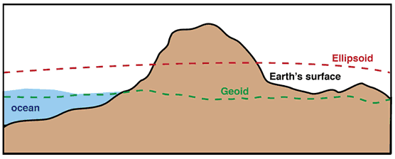 schematic geoid's relationship with earth's surface and reference ellipsoid 