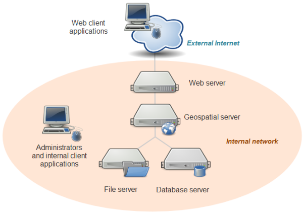  System architecture for GIS web services