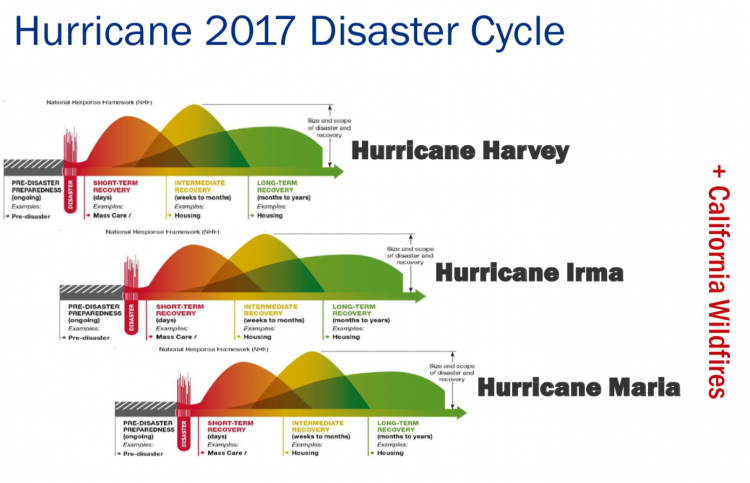 Stages of Disaster Recovery - 2017 USA hurricanes. Key concepts explained in paragraph above.