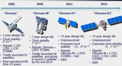 Info and images describing GLONASS Satellites from various years
