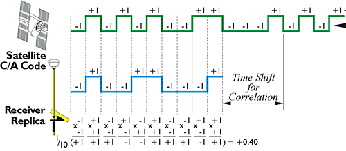  pseudorange code observable illustrated as square waves of code states