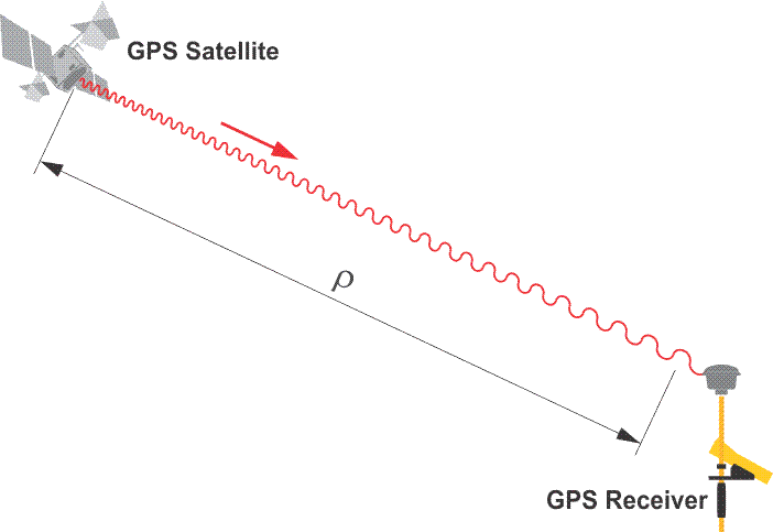 A wave from a GPS Satellite to a GPS Receiver, the entire length labeled with rho