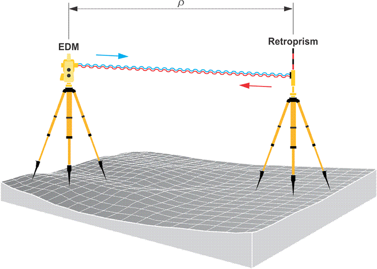 EDM sending signal to reflect off retroprism and return to EDM, distance rho