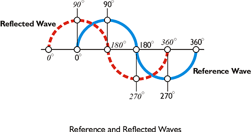 Reference and Reflected Waves, one quarter phase shift