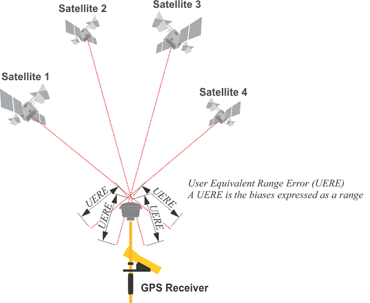 UERE: User Equivalent Range Error depicted by 4 satellites and a GPS Receiver, see text below