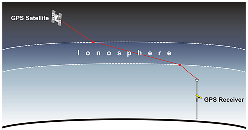 Distortion in the GPS signal caused by the ionosphere, see text below