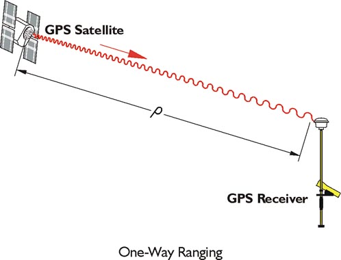 One-Way Ranging: GPS Satellite transmitting a message to a GPS receiver over distance rho