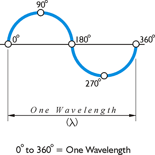 One Wavelength: crosses x axis at 0, 180, 360 degrees, peak at 90, trough at 270, see text below