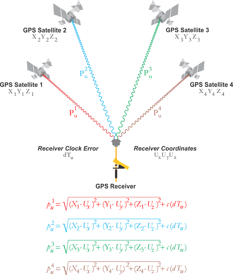  Navigation Solution (showing 4 equations to find distance between GPS Satellites and receivers)