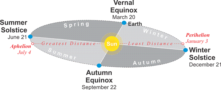 Diagram of Earth's Orbit showing Solstices/Equinoxes and July 4 Aphelion and January 3 Perihelion