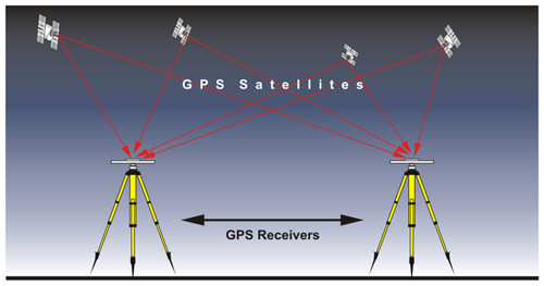 Two GPS receivers each receiving signals from each of 4 GPS satellites