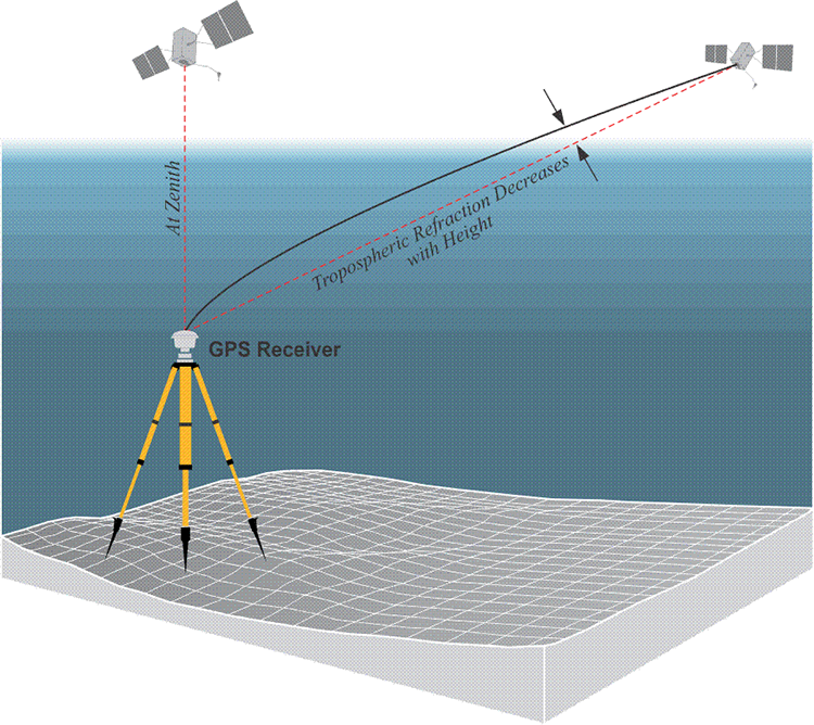 GPS Receiver and two satellites: one at Zenith, one showing tropospheric refraction decreases with height