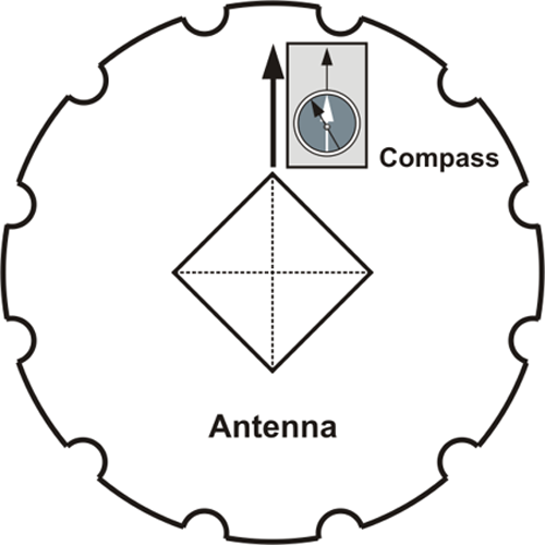 Diagram showing an antenna oriented North