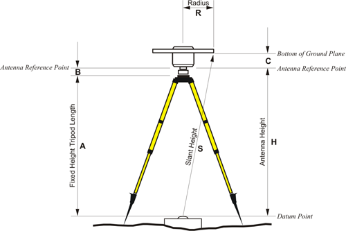 Diagram showing the height of an antenna when mounted on a tripod
