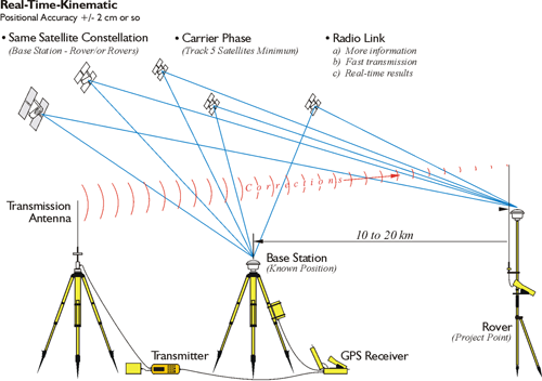 diagram showing Real-Time Kinematic surveying setup
