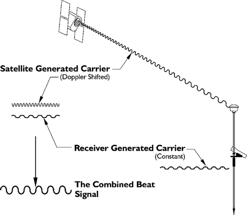 Diagram showing the satellite generated carrier and the receiver generated carrier