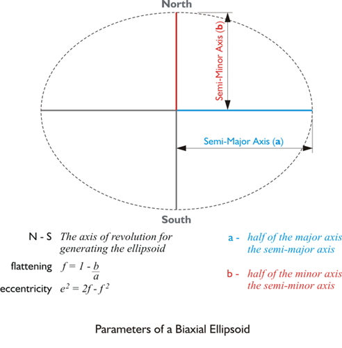 Parameters of a Biaxial Ellipsoid, see text below