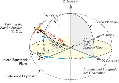 Diagram showing the XYZ coordinates of a point on the Earth's surface.