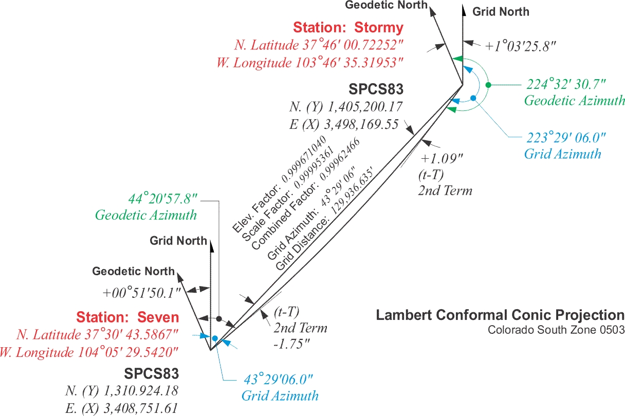 Diagram showing the scale factor between two stations, Stormy and Seven.