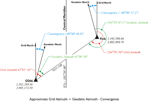 Diagram showing both Grid and Geodetic azimuths, see text below
