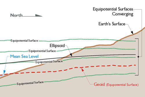 Diagram comparing equipotential surfaces converging in northern direction