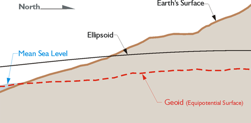 Diagram comparing lines showing the Earths surface, the ellipsoid, the Geoid, and Mean Seal Level.