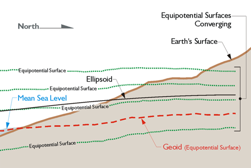 Earths surface, Ellipsoid, Geoid, Mean Seal Level, Equipotential surface lines converging toward the north