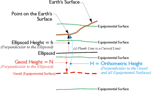 Diagram:Height conversion between the Geoid Height and the Orthometric Height