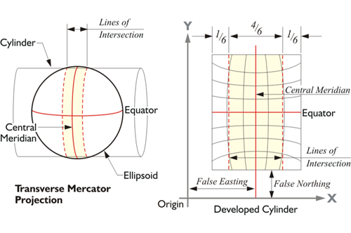 Diagram showing a Transverse Mercator Projection