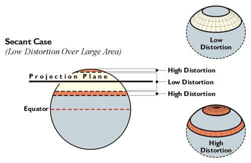 Secant Case (Low distortion over large area)