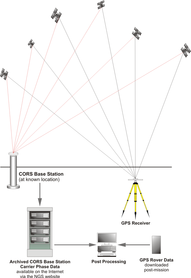Diagram showing Static GPS with Post-Processed Differential Correction