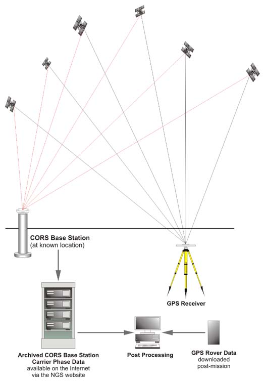 Diagram showing the post processing of data from a GPS receiver and a CORS base station.