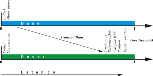 Latency of the communication between the base station and the rover