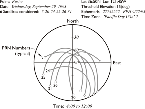 Polar plot: 6 satellites considered