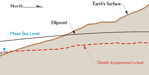 Diagram: Mean Sea Level, Ellipsoid and Earth's Surface