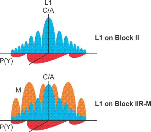 Illustration showing L1 on Block II and L1 on Block IIR-M, see surrounding text