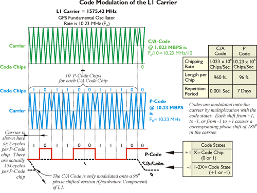 Diagram showing code modulation of the L1 GPS carrier