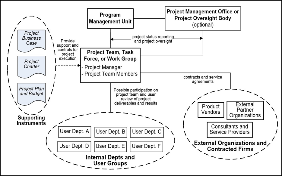 Diagram showing Model GIS Project Structure, see text description in link below