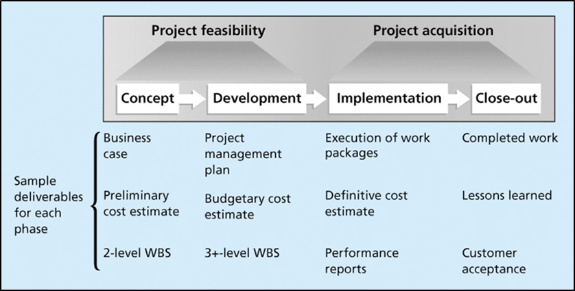 Diagram showing phases of a project life style, see text description in link below