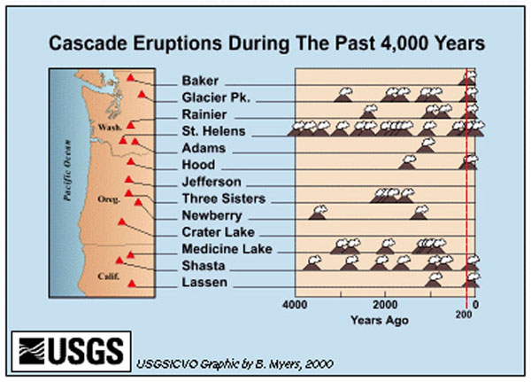History of eruptions of the main Cascades volcanoes