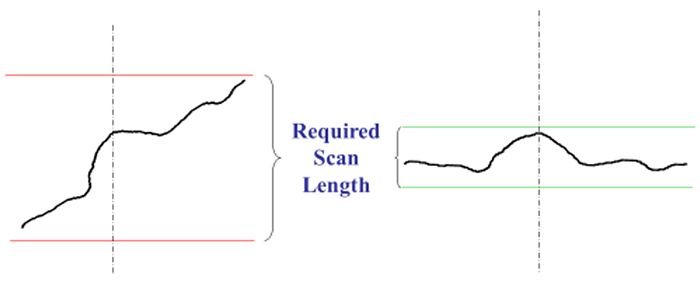Nulling pitch and roll; minimize the scan length