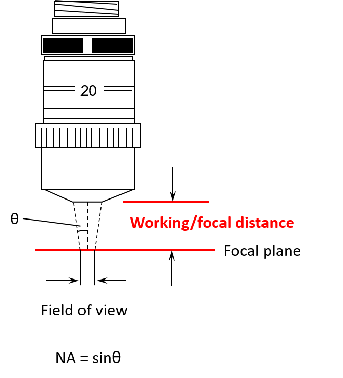 diagram of field of view and working / focal distance.