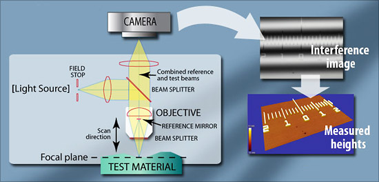 Diagram of a Optical Profiler