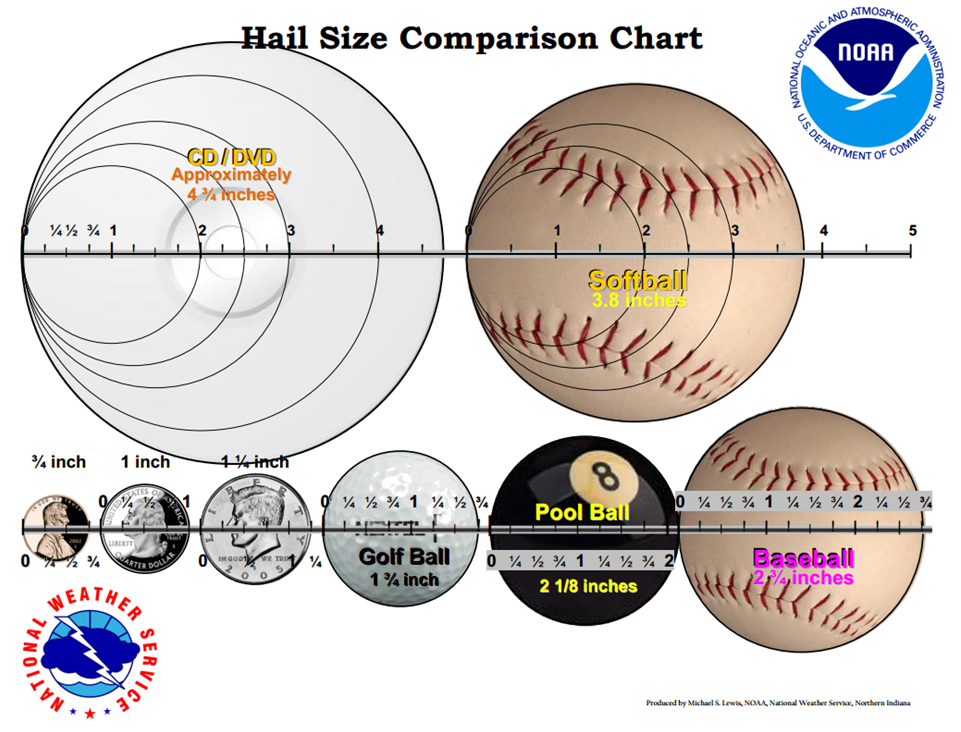 Chart comparing hail diameters to common objects.