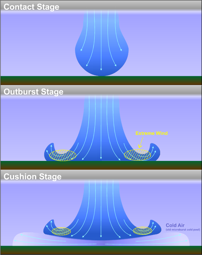 Schematics showing the three stages of a stationary microburst.