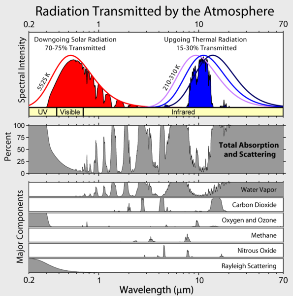 Solar and terrestrial irradiance and absorption by molecules in the ultraviolet, visible, and infrared as described in the text above